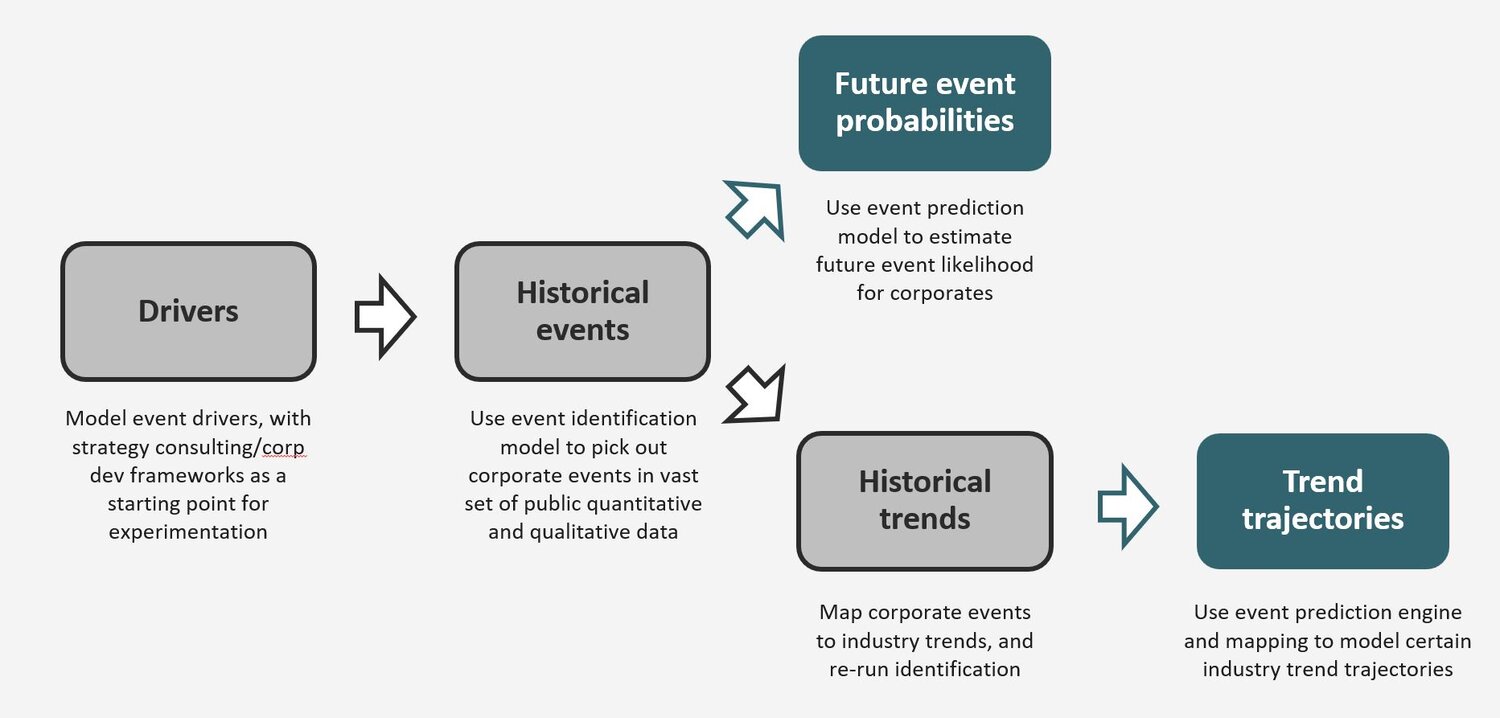 Block diagram of the Event Predictor process